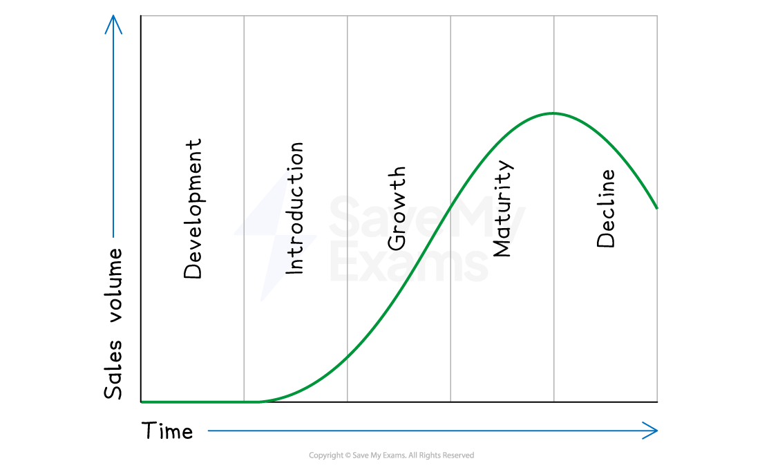 The five stages a product goes through over its life span: development, introduction, growth, maturity and decline.