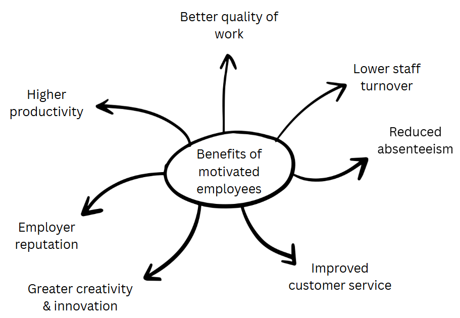 Diagram titled “Benefits of motivated employees” with arrows to higher productivity, employer reputation, creativity, work quality, lower turnover, less absence and better customer service