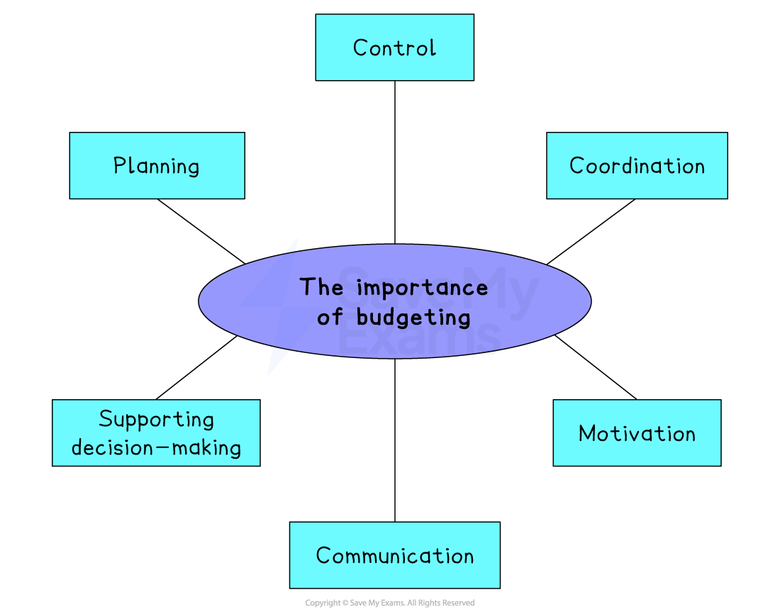Diagram titled “The importance of budgeting” with arrows to benefits: planning, control, coordination, motivation, communication and supporting decision-making