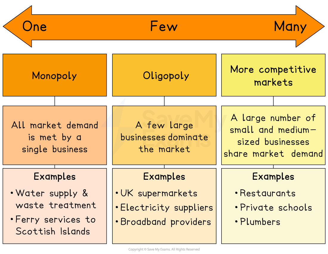 Diagram comparing monopoly, oligopoly and competitive markets, showing number of firms, market dominance and UK-based examples for each market structure