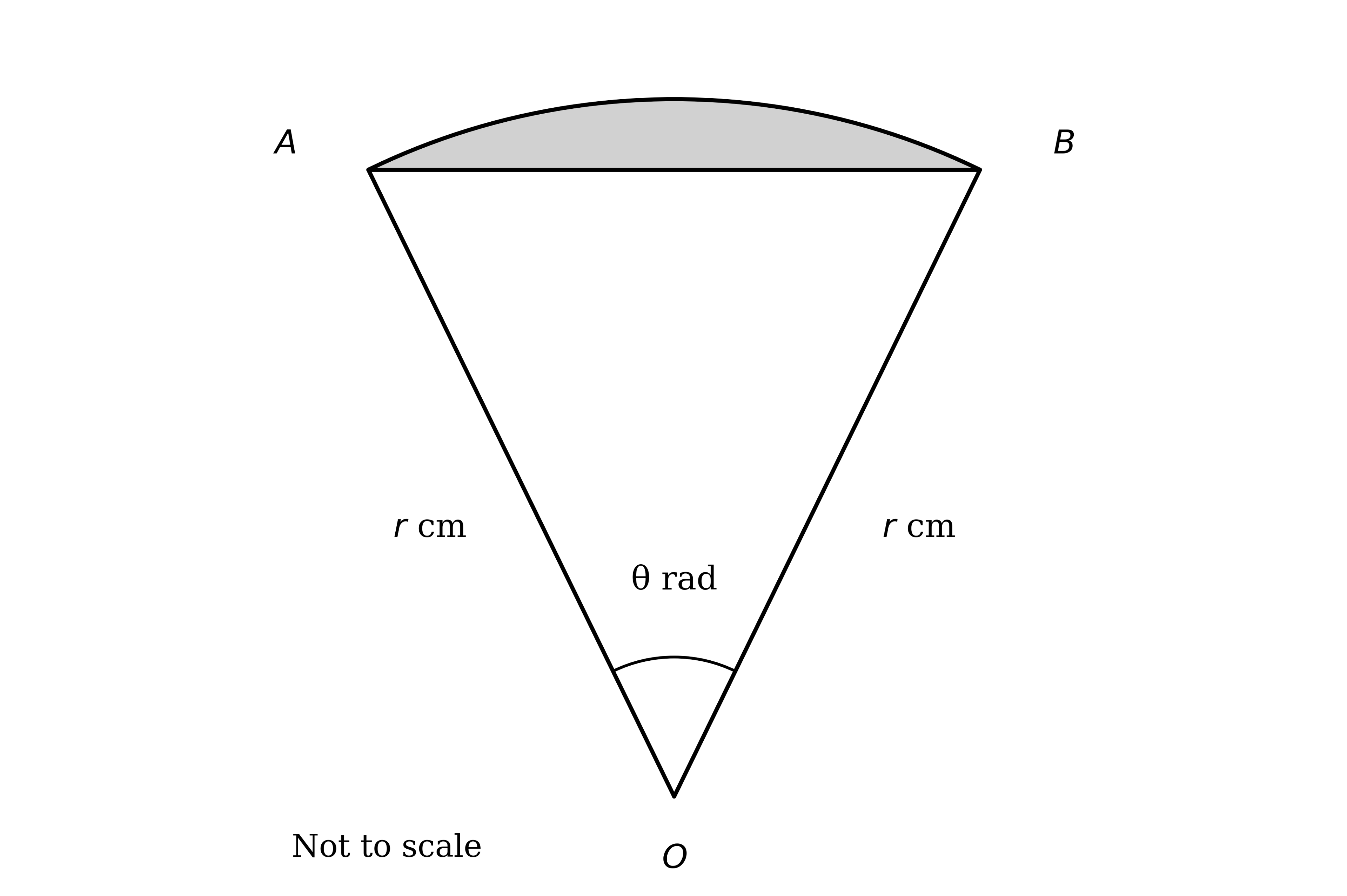 Sector OAB of a circle, centre O; radii OA and OB each r cm, angle AOB = theta radians; the chord AB is drawn and the segment between chord AB and the arc is shaded; not to scale