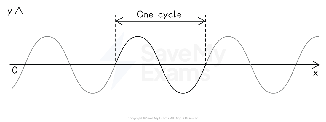 Graph showing a sine wave with one cycle highlighted. Axes are labelled x and y, with positive and negative curves above and below the x-axis.