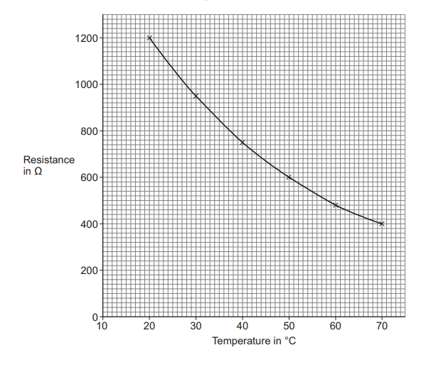 Graph of a thermistor showing resistance decreasing non-linearly from about 1200 Ω at 20°C to 400 Ω at 70°C, with labelled axes for resistance and temperature.