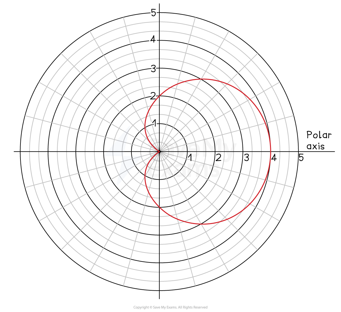 Polar graph with a red cardioid curve. Concentric circles and radial lines form a grid. The polar axis is labelled, ranging from zero to five.