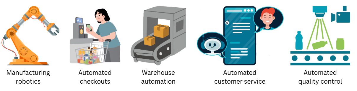 Illustrations of AI uses: manufacturing robots, self-service checkouts, warehouse conveyor, chatbot customer service, and automated quality control on a line