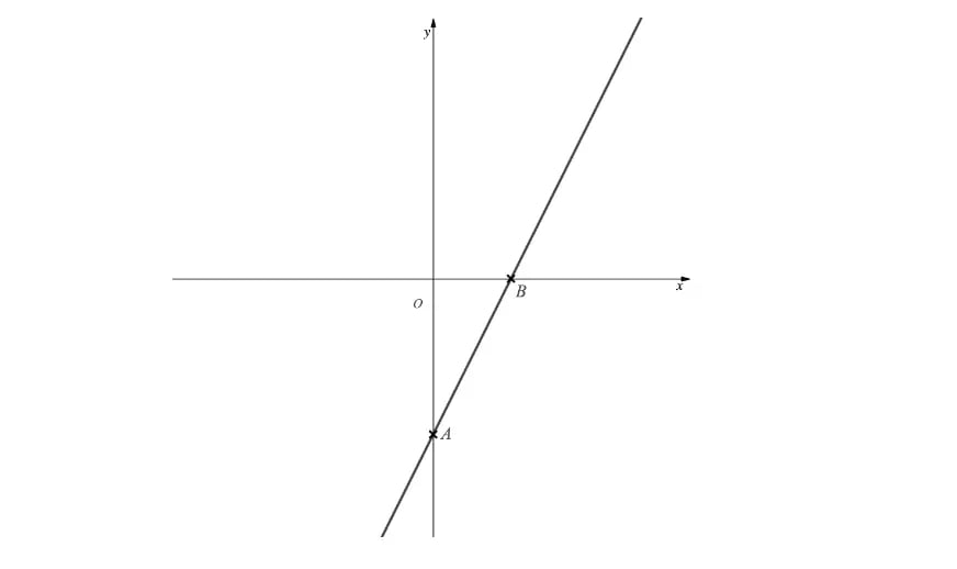 Straight-line graph of y = f(x) = 2x minus 3, meeting the y-axis at a point marked A and the x-axis at a point marked B