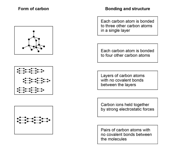 Diagram matching carbon structures (fullerene, graphite, diamond, etc.) on the left to bonding descriptions on the right, illustrating different forms of carbon