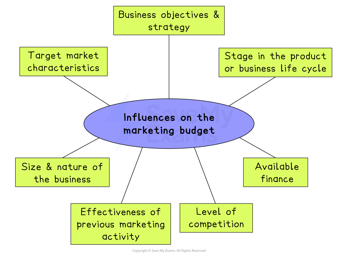 Spider diagram titled “Influences on the marketing budget” showing seven factors: objectives and strategy, life cycle stage, finance, competition, effectiveness, size, and target market.