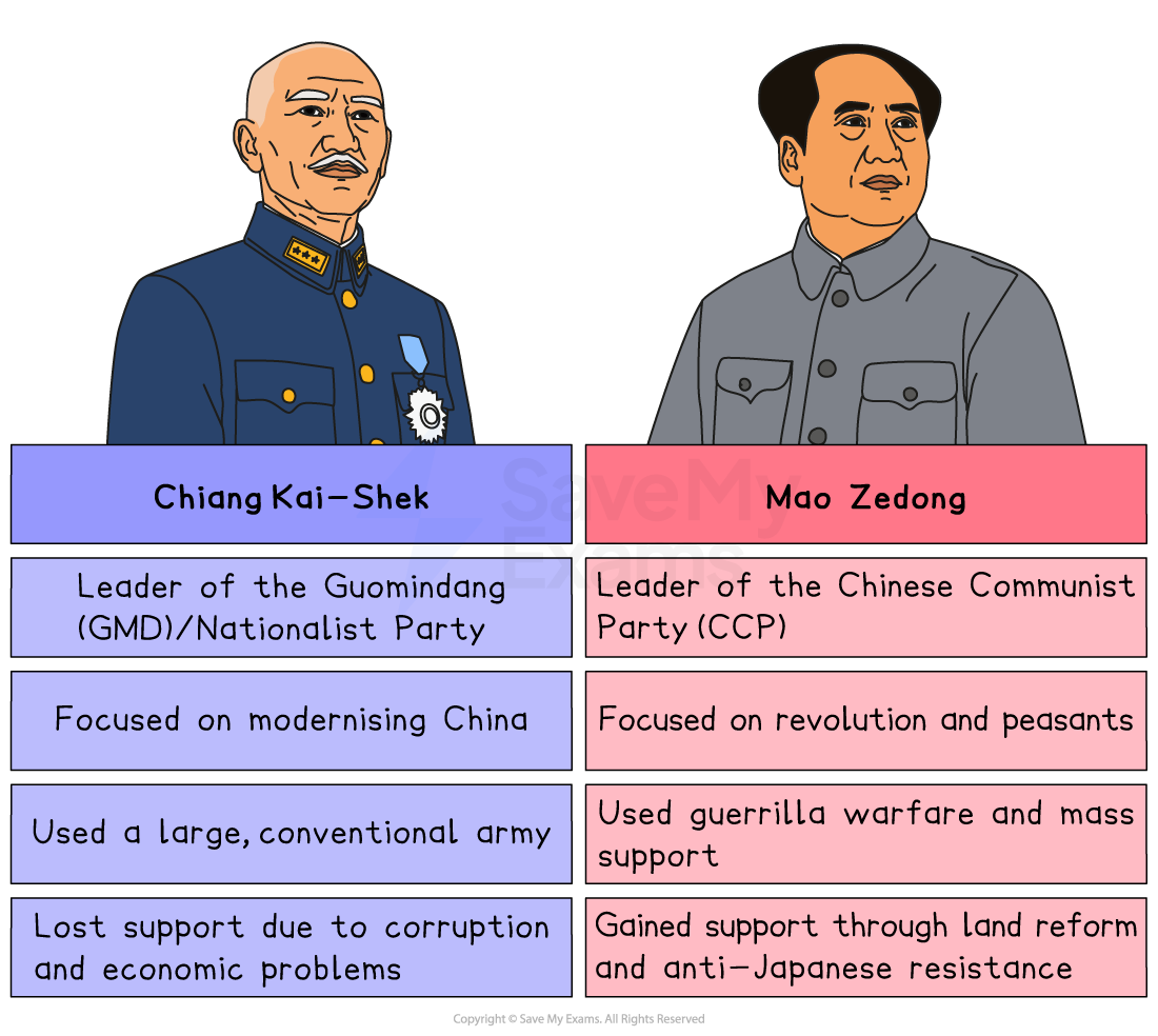 Illustration comparing Chiang Kai-Shek and Mao Zedong with bullet points on parties, strategies, support bases, and reasons for losing or gaining support