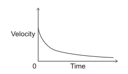 Graph of velocity against time showing a steep initial decrease that gradually levels off, approaching a low constant velocity as time increases