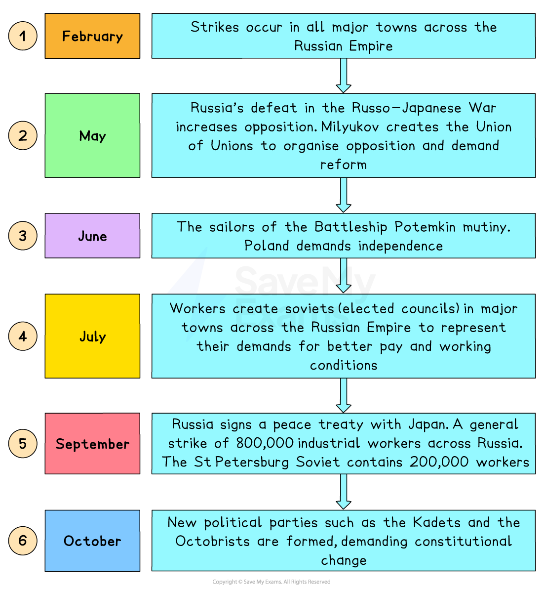 Timeline of key 1905 Russian Revolution events from February to October, showing strikes, mutiny, soviets, peace with Japan and formation of new political parties