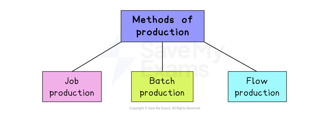 Flowchart of production methods, showing three types: Job Production, Batch Production, and Flow Production, connected to a central node.