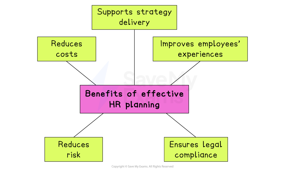 Diagram showing benefits of effective HR planning: supports strategy delivery, reduces costs and risk, ensures legal compliance and improves employees’ experiences