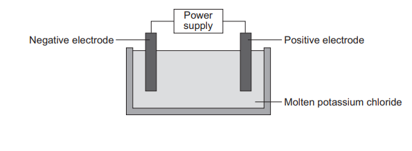 Apparatus showing molten potassium chloride between two inert electrodes (negative and positive), connected to a power supply.