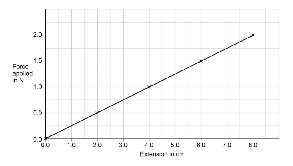 Line graph of force versus extension for a spring, showing a straight line from (0 cm, 0 N) to (8 cm, 2 N), indicating a directly proportional relationship