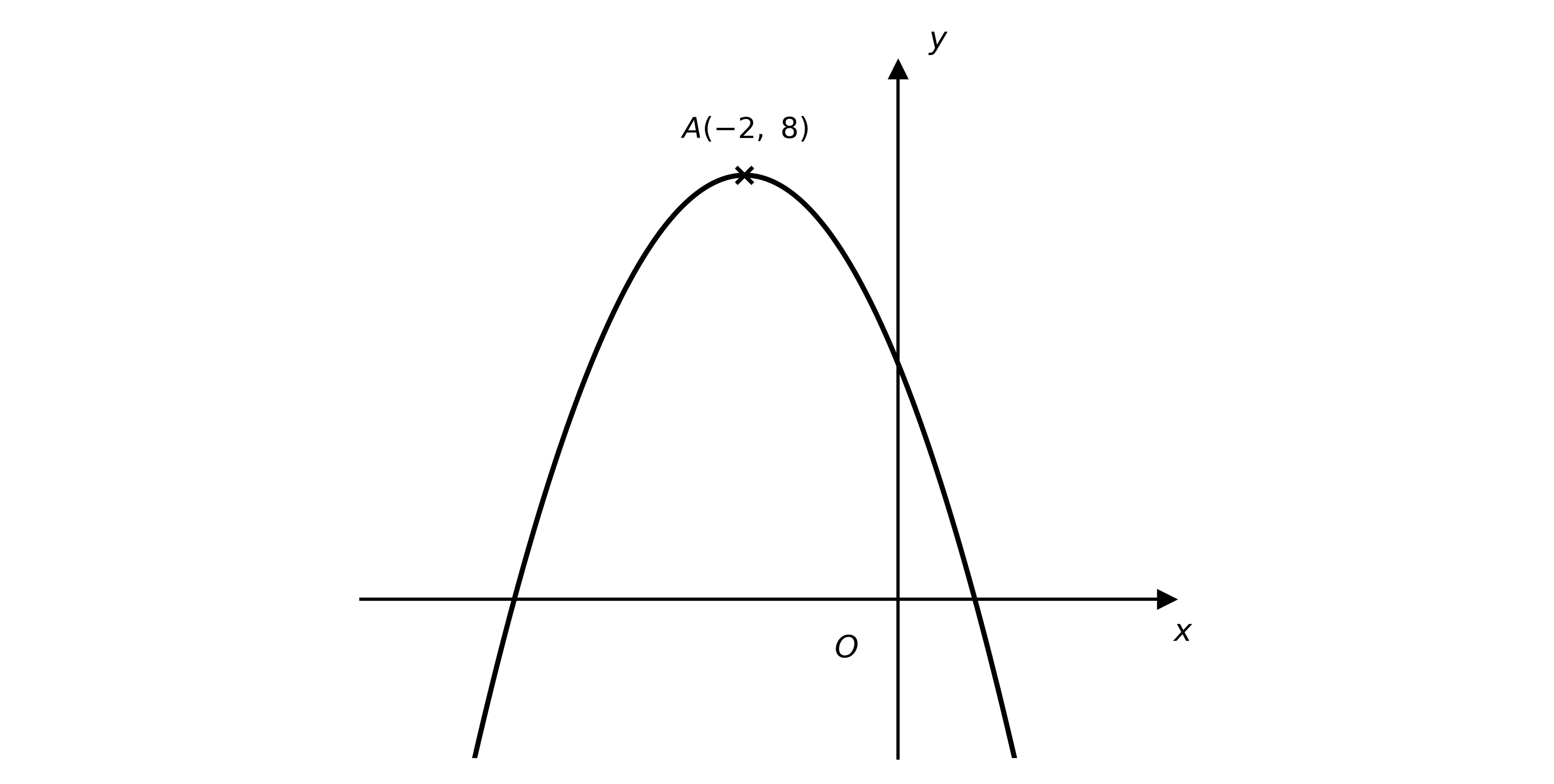 Graph of y = f(x) showing a single maximum stationary point marked A at (-2, 8)
