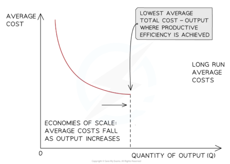 Graph of long-run average cost curve sloping downwards, showing economies of scale and the lowest average total cost where productive efficiency is reached.