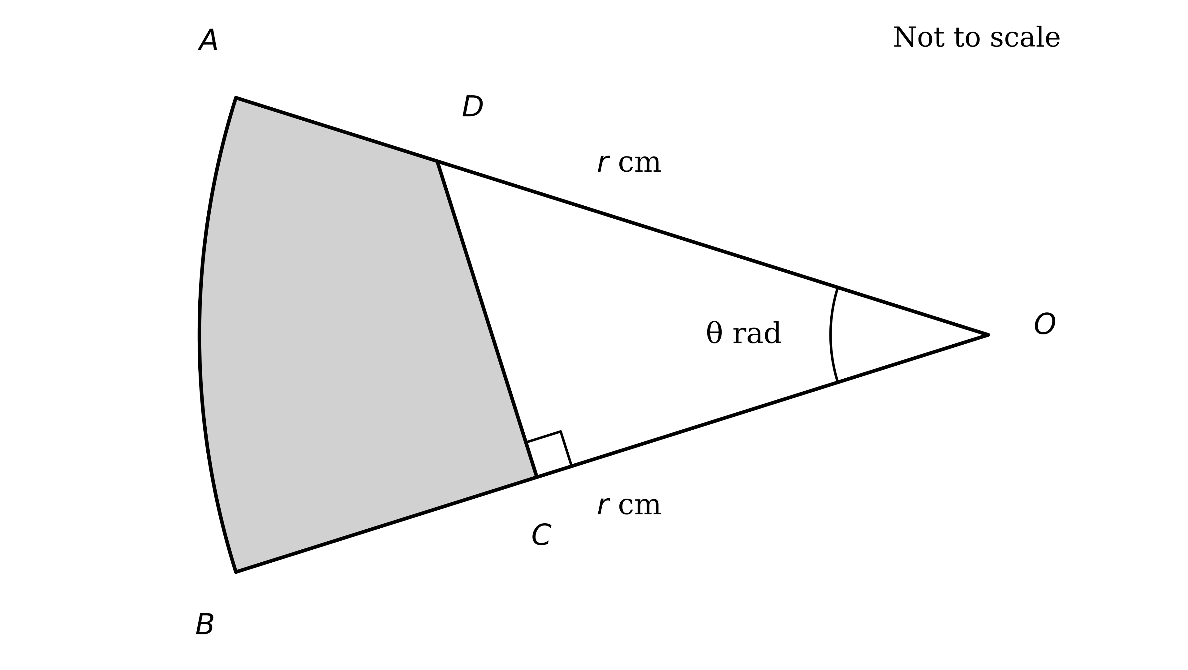 Sector OAB of a circle, centre O at the right vertex, angle AOB = theta radians; A top-left and B bottom-left on the arc; radii OA and OB each r cm; D on OA and C on OB with DC drawn perpendicular to OB (right angle at C); the region ABCD is shaded; not to scale