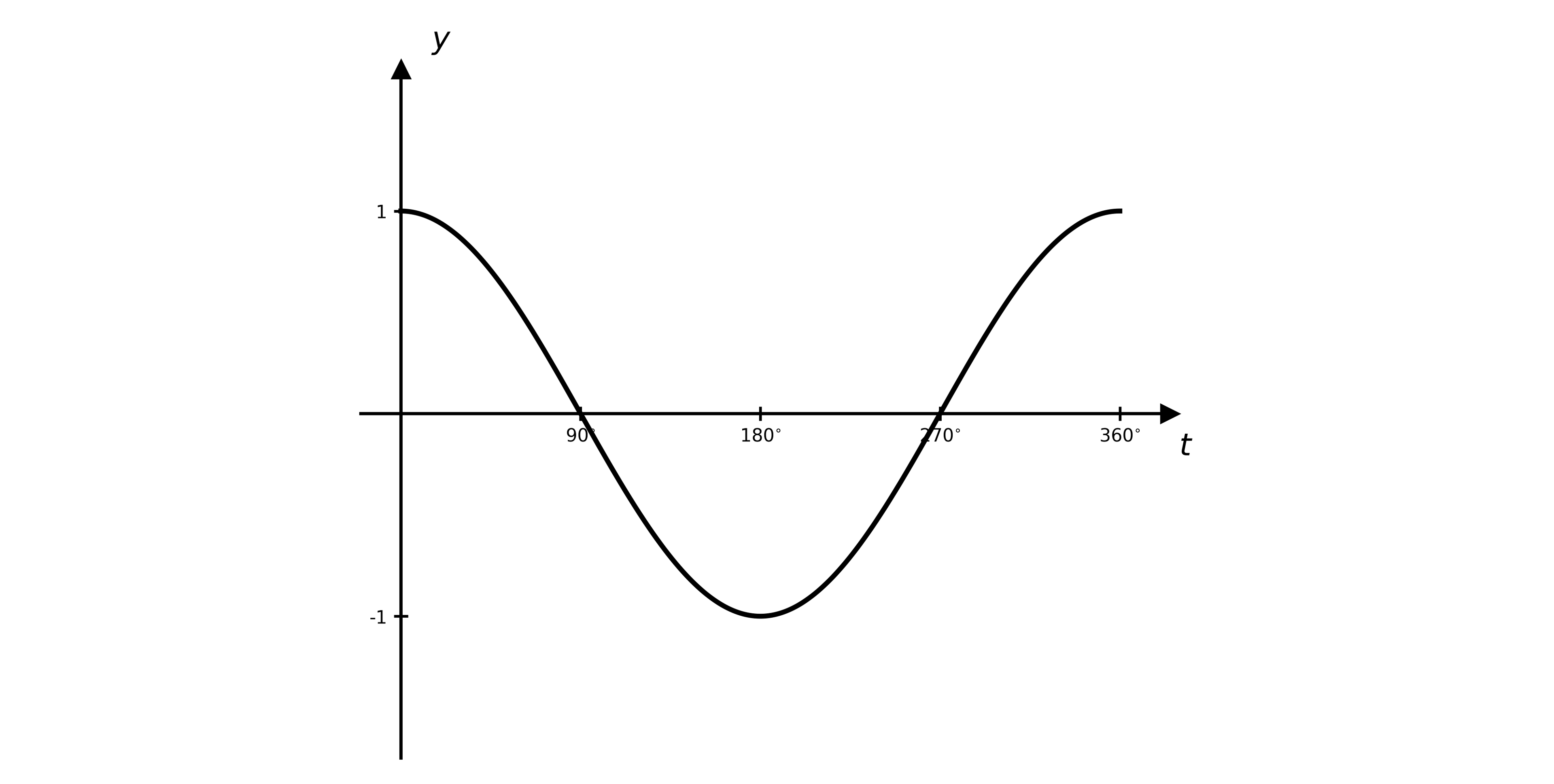 Graph of y = cos t for t from 0 to 360 degrees: starts at (0, 1), falls through (90, 0) to a minimum (180, -1), rises through (270, 0) back to (360, 1)