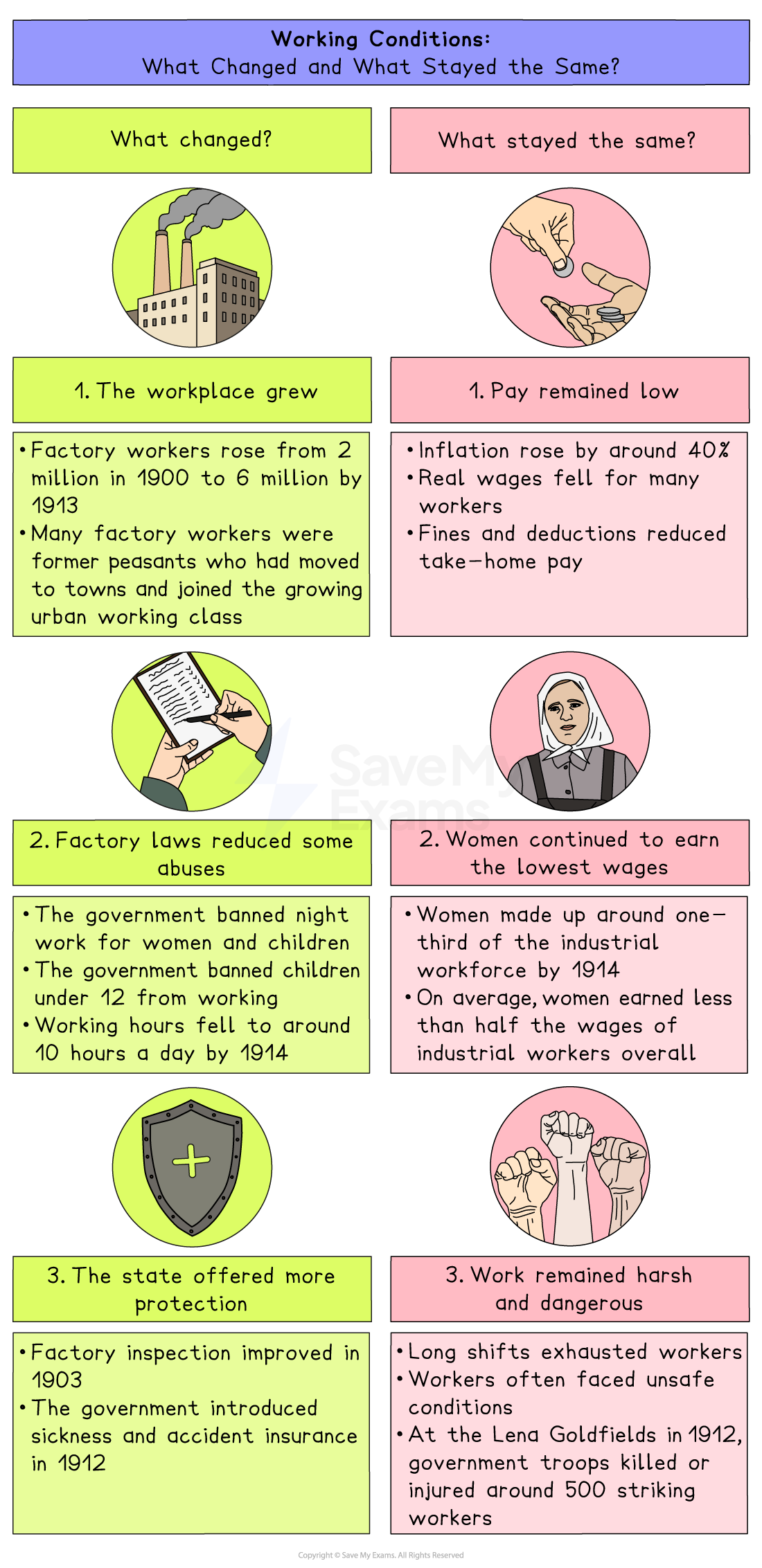Infographic comparing changes and continuities in early 1900s factory working conditions, including growth, new laws, low pay, women’s low wages and unsafe work.