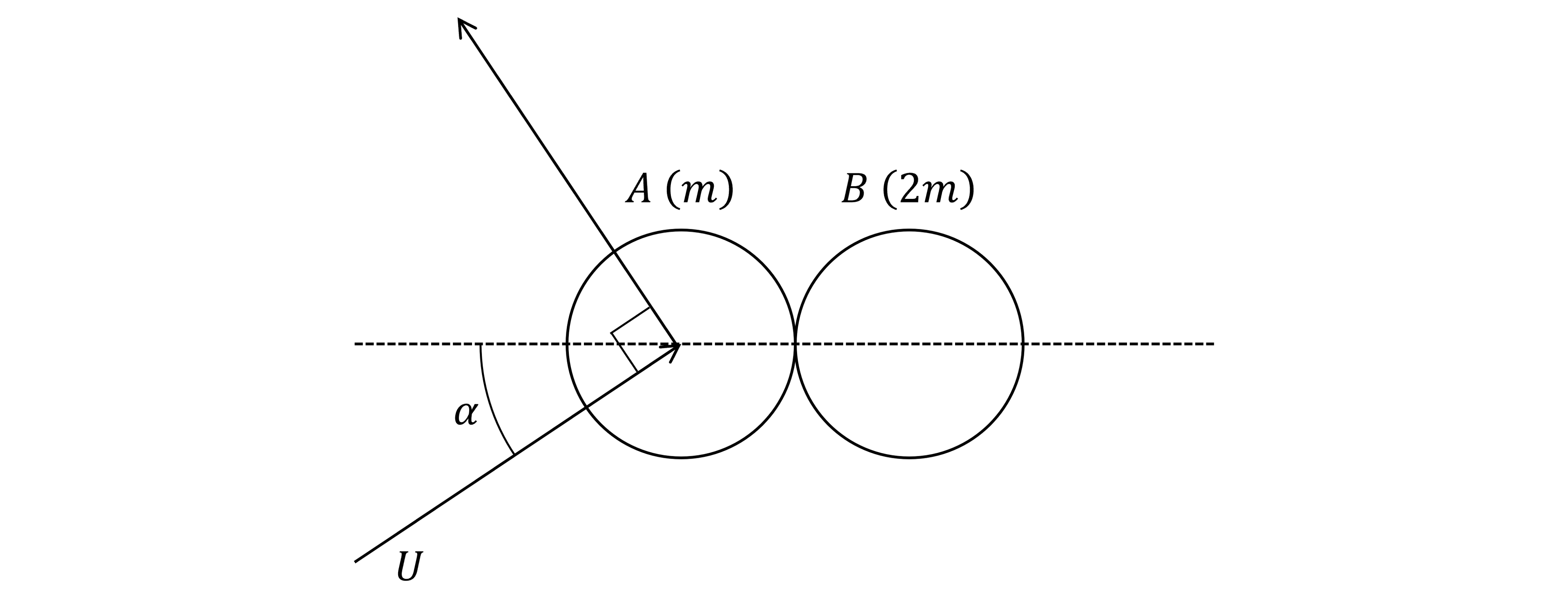 Two touching smooth uniform spheres on a horizontal plane: A (mass m) on the left and B (mass 2m) on the right, with the line joining their centres shown as a horizontal dashed line. Sphere A approaches the point of contact from the lower left with velocity U, making an acute angle α with the line of centres. A second arrow shows the direction of A after the collision, drawn to the upper left at a right angle (marked) to its original direction.