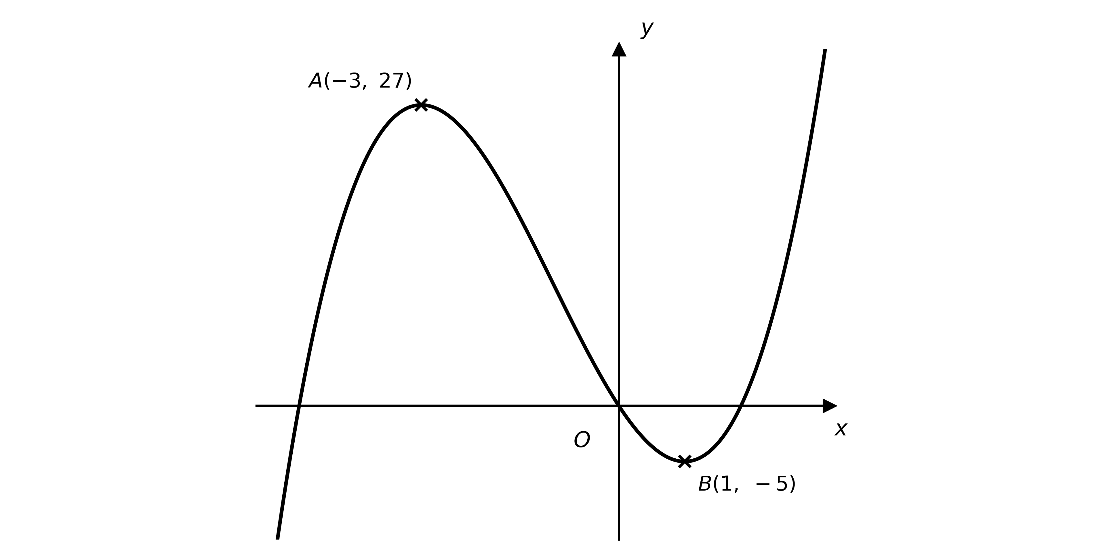 Cubic graph y = f(x) with a local maximum at A(-3, 27) and a local minimum at B(1, -5)