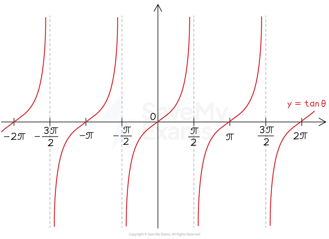 Graph showing the tangent function y = tan θ with vertical asymptotes at odd multiples of π/2, between -2π and 2π, with curves rising and falling.