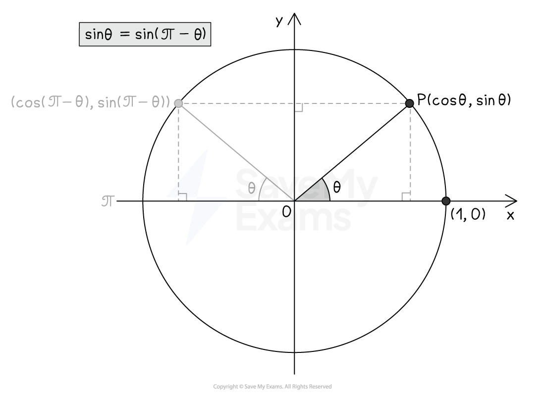 Unit circle diagram showing angles θ and π-θ. It includes points P(cos θ, sin θ) and (cos(π-θ), sin(π-θ)), with the identity sin θ = sin(π-θ).