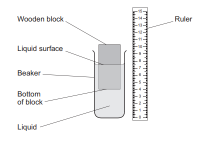 Figure 18: a beaker contains a coloured liquid in which a wooden block is floating. A vertical ruler is held alongside the beaker so that 0 cm is at the bottom and 15 cm is at the top. Labels point to the wooden block, the liquid surface, the bottom of the block, the beaker, and the liquid.