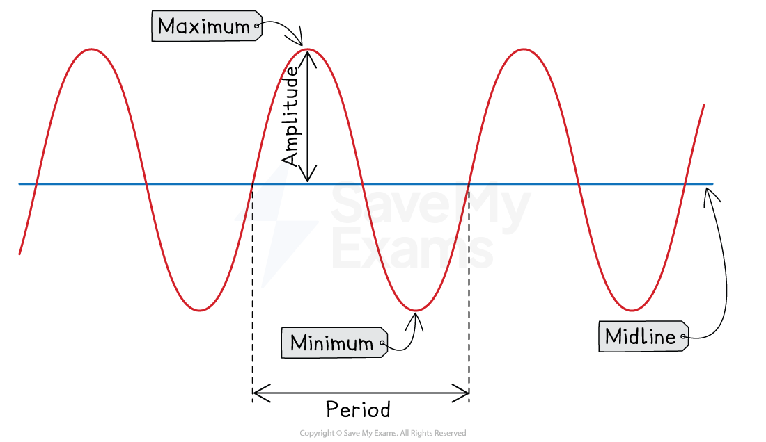 Graph of a sinusoidal wave with labelled features: maximum, minimum, amplitude, period, and midline. The wave is red and the midline is blue.