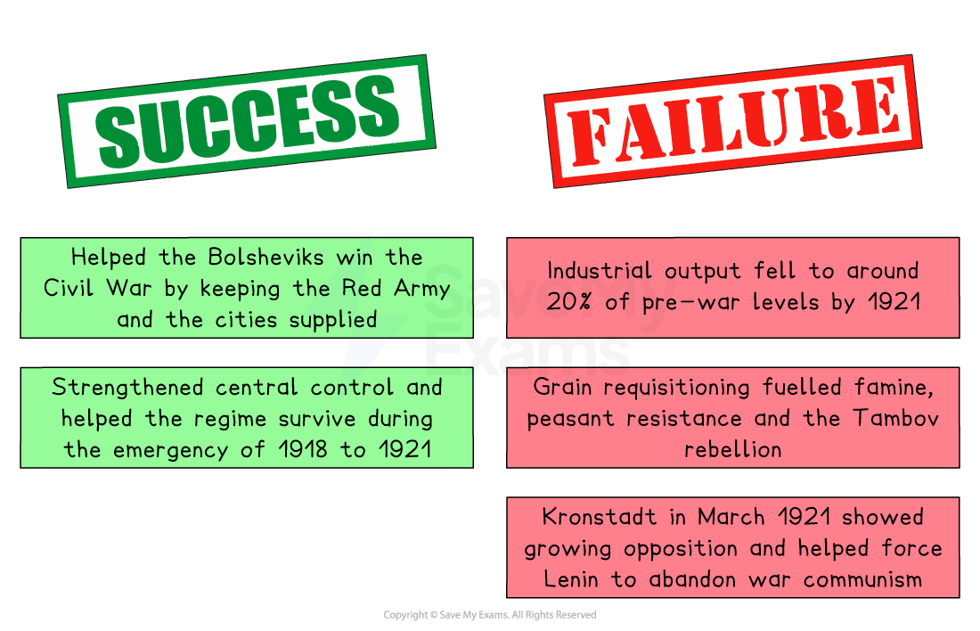 Revision graphic comparing successes and failures of War Communism, listing Bolshevik civil war gains and survival versus economic collapse, famine and opposition.
