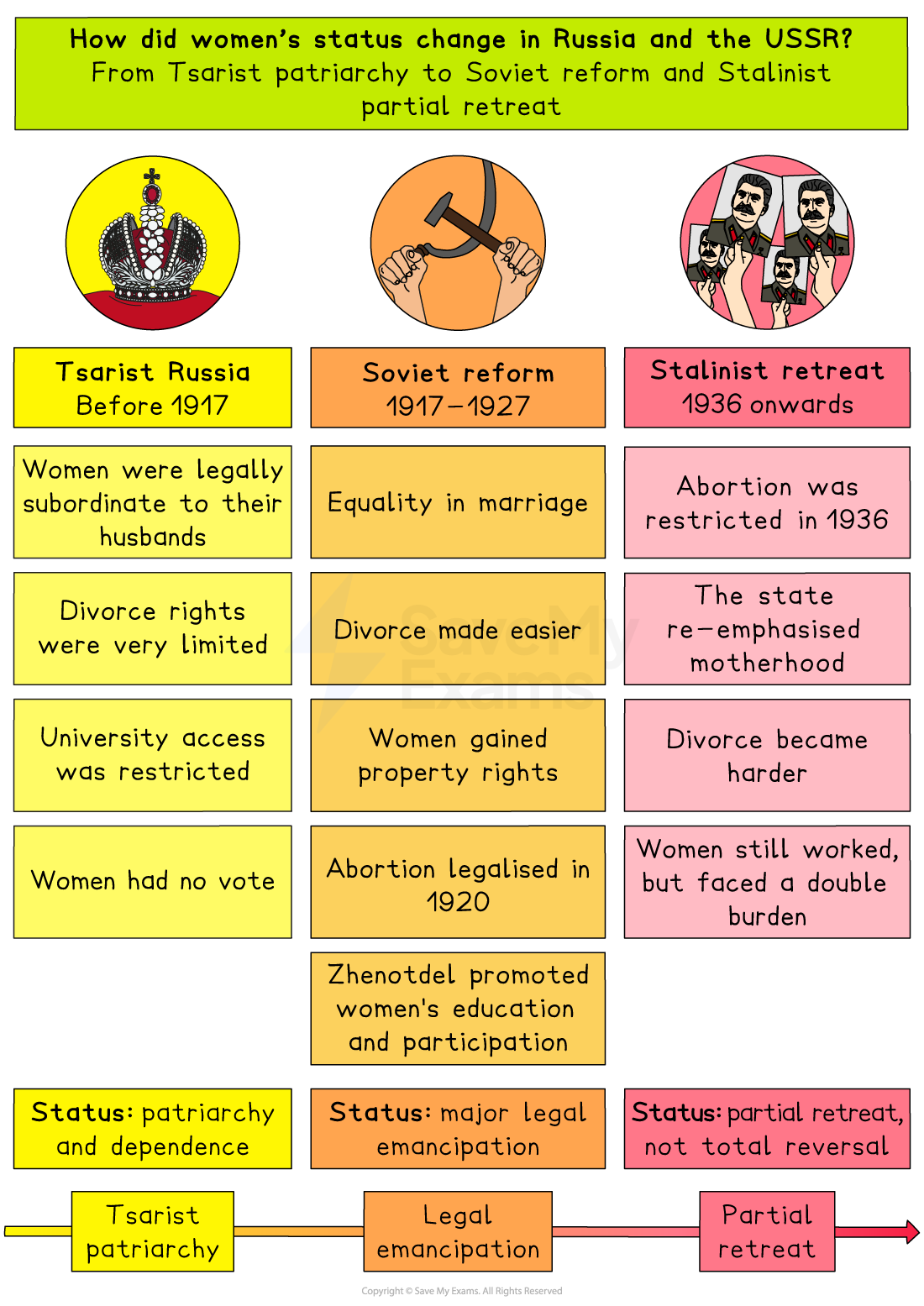 Infographic comparing women’s status in Tsarist Russia, Soviet reforms and Stalinist retreat, showing changes in rights to marriage, divorce, abortion, work and education