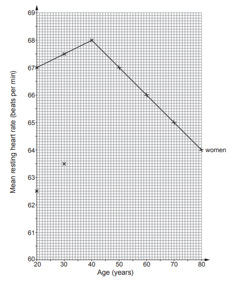 [Figure: Graph 4.3 — a grid with age (years) on the x-axis (20–80) and mean resting heart rate (beats per min) on the y-axis (60–69), showing the women's data fully plotted and joined, and only two of the men's data points plotted]