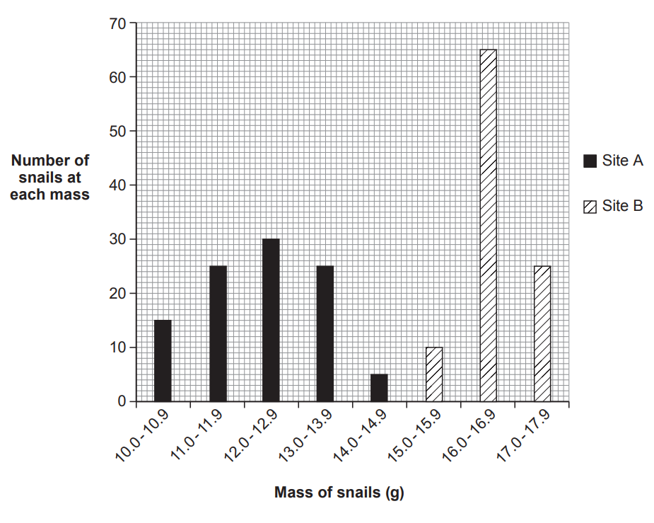 [Figure: Bar chart showing number of snails at each mass (y-axis, 0-70) for mass ranges from 10.0-10.9 g to 17.0-17.9 g (x-axis), with separate bars for Site A and Site B. Site A's distribution is centred around lower mass ranges; Site B's distribution is centred around higher mass ranges and is more spread out]