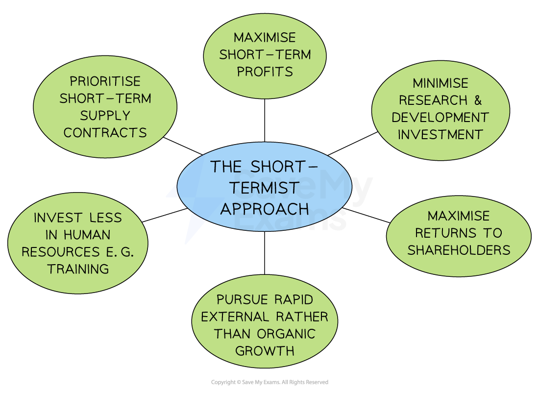 Business diagram showing “The short-termist approach” with six linked points: maximise profits, minimise R&D, prioritise short contracts, cut training, rapid external growth, maximise shareholder returns