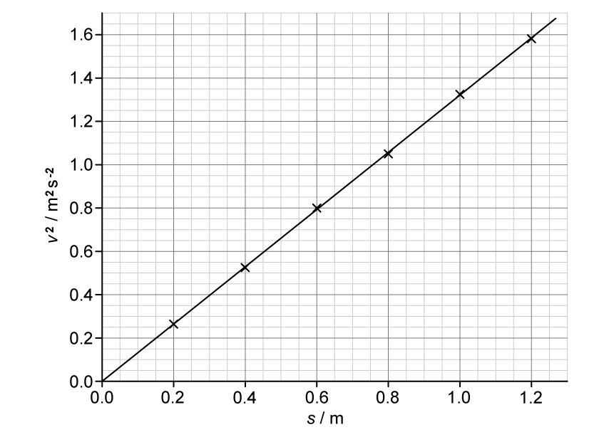 Graph of v squared against s, with a straight best-fit line through the origin. s runs from 0 to 1.3 metres and v squared from 0 to 1.7 metres squared per second squared; plotted points include (0.2, 0.26) and (1.2, 1.58).