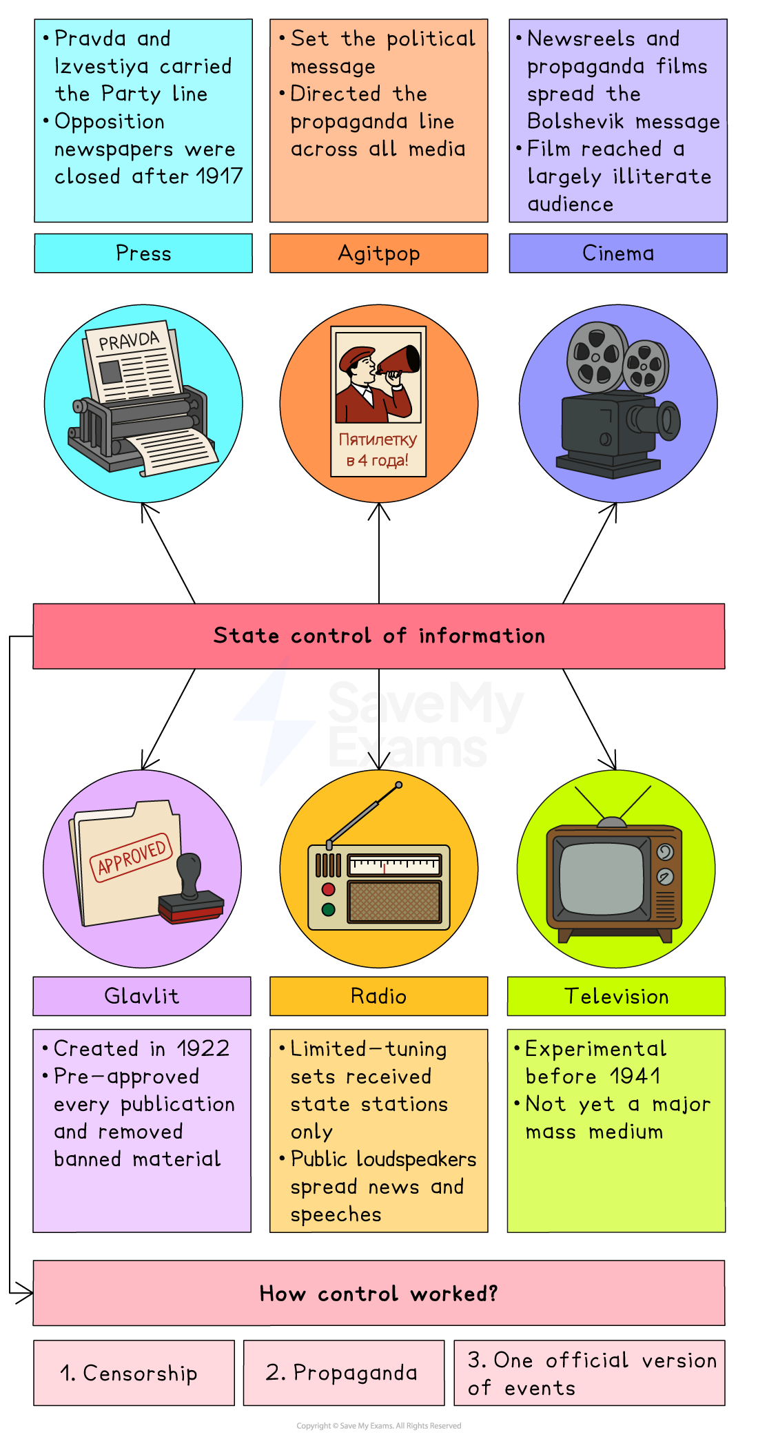 Colourful infographic showing how the Soviet state controlled information through press, agitprop, cinema, Glavlit, radio and television using censorship and propaganda