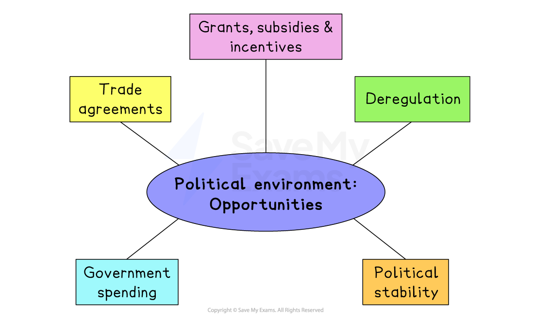 Diagram of political environment opportunities: central circle linked to grants, deregulation, political stability, government spending and trade agreements.