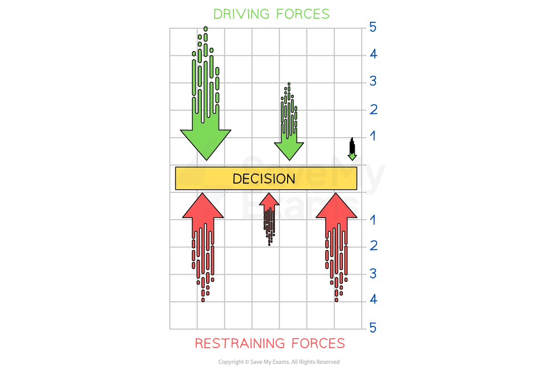 Force field analysis chart with green driving arrows and red restraining arrows pushing towards a central yellow ‘Decision’ box on a numbered grid.