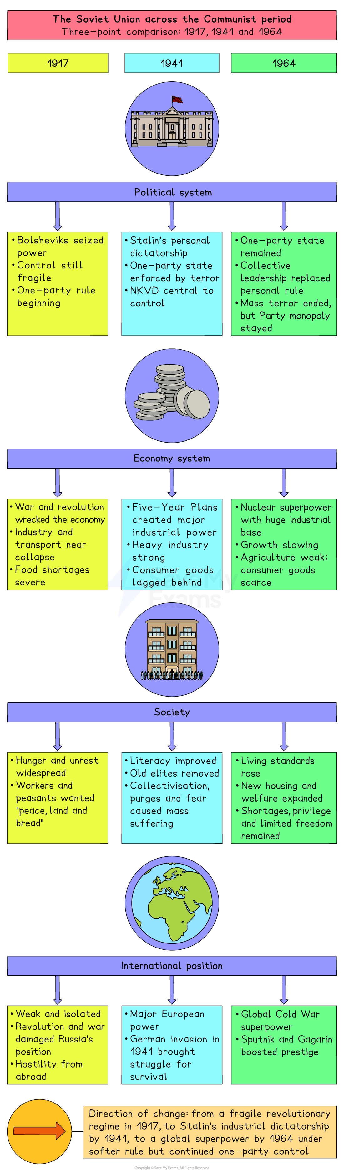 Colourful revision chart comparing the Soviet Union’s political, economic, social and international changes in 1917, 1941 and 1964 across four sections