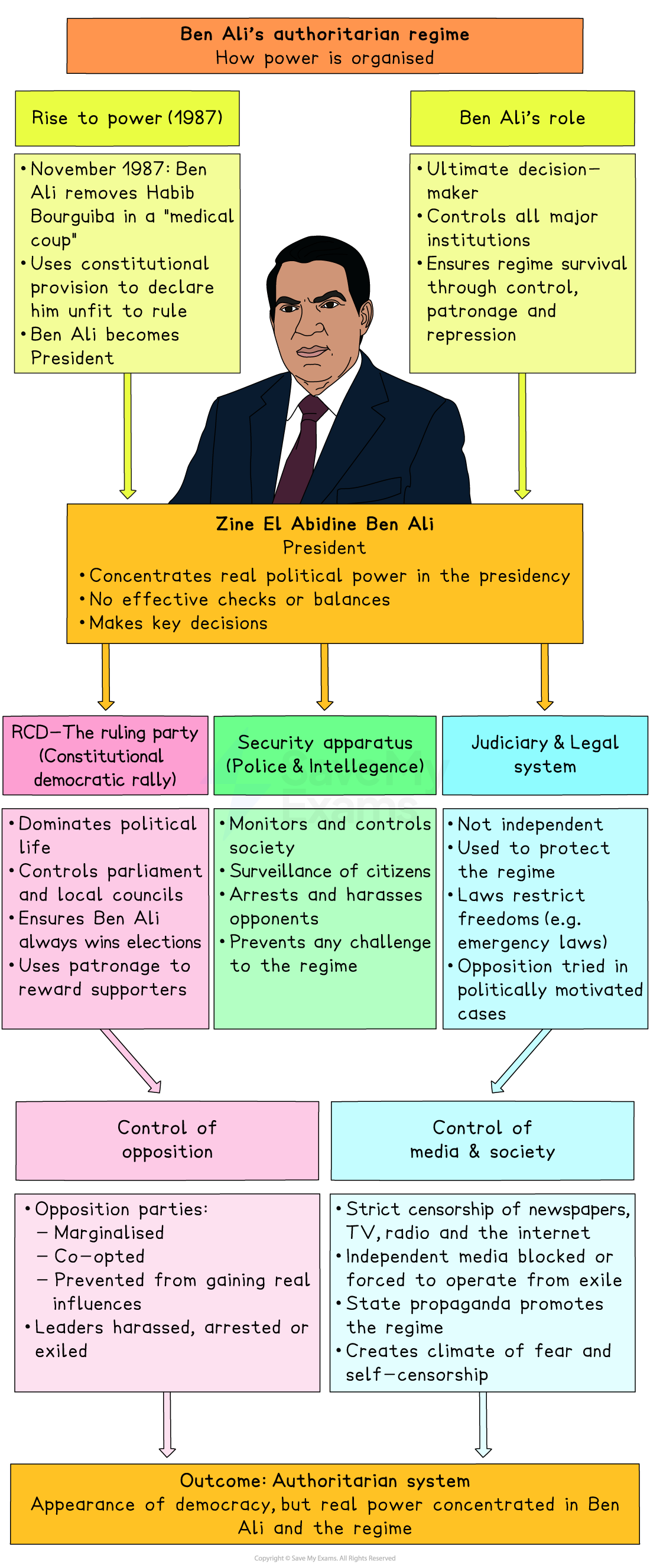 Infographic of Ben Ali’s authoritarian regime in Tunisia, showing his rise, powers and control over party, security, judiciary, opposition, media and society