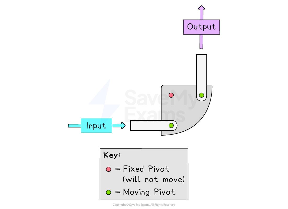 Diagram of a mechanism converting horizontal input to vertical output using levers with fixed red pivots and moving green pivots, key shown below.