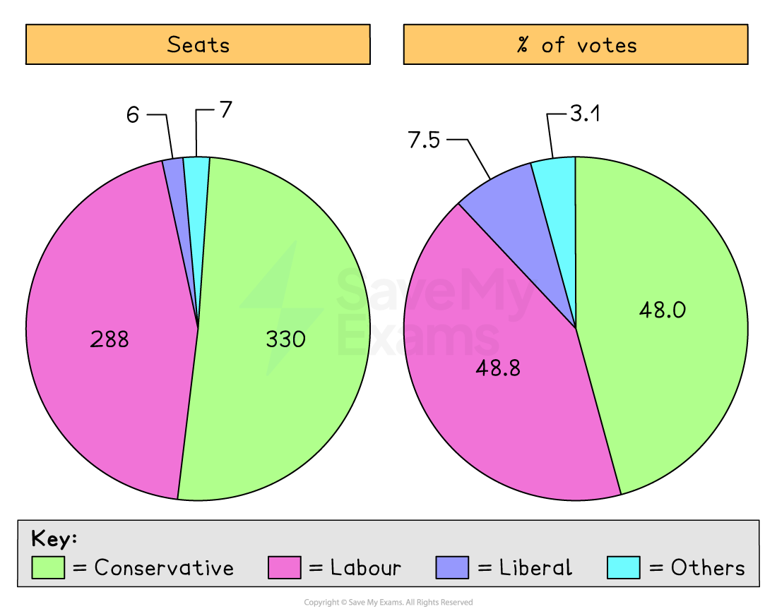 Two pie charts of the 1970 general election. Seats: Conservative 330, Labour 288, Liberal 6, others 6. Share of the vote: Conservative 46.4%, Labour 43.1%, Liberal 7.5%, others 3.0%