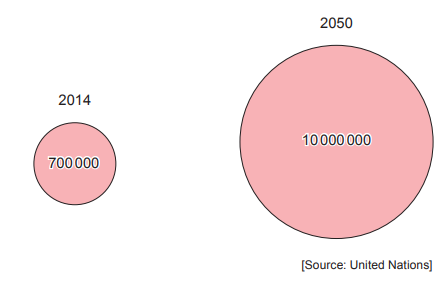 Bubble chart comparing 2014 and 2050, showing pink circles growing from 700,000 to 10,000,000, indicating a large projected increase in numbers