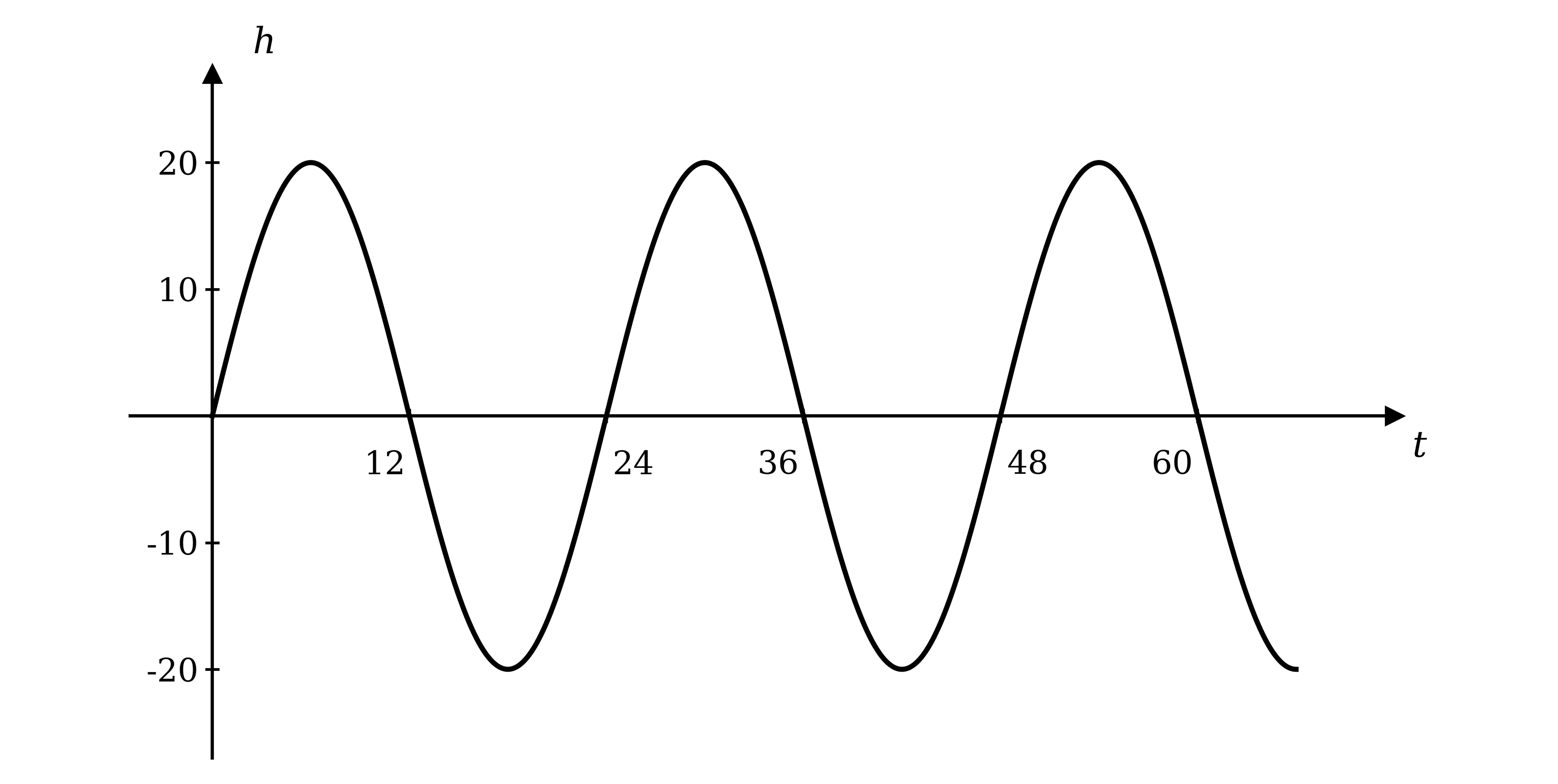 Graph of h in centimetres against t in seconds showing a sine curve through the origin, rising to a peak of 20, with the curve crossing the horizontal axis at t equals 0, 12, 24, 36, 48 and 60