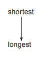 Text diagram with the word “shortest” above an arrow pointing down to the word “longest”, showing progression from shortest to longest.