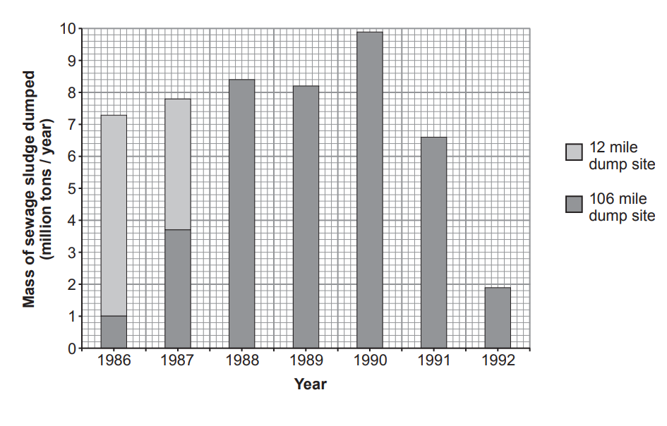 Bar chart of sewage sludge dumped at 12‑ and 106‑mile sea sites, 1986–1992, showing shift from nearshore to offshore and overall decline after 1990