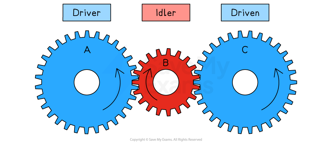 Diagram of three meshed gears: blue driver gear A, smaller red idler gear B, and blue driven gear C, showing rotation direction through the idler