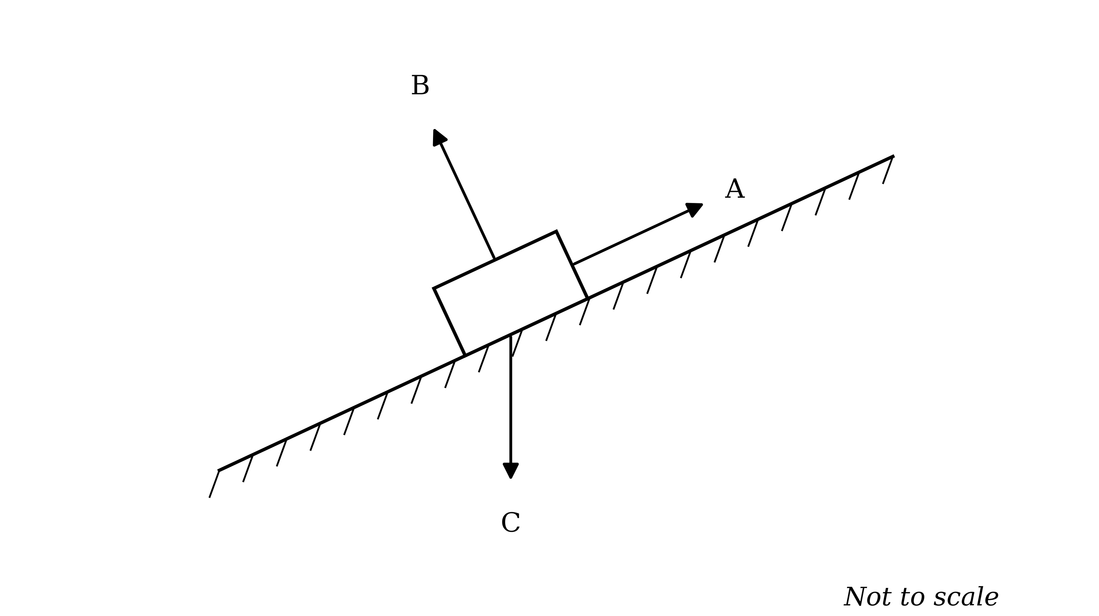 A rectangular block on an inclined plane which rises from left to right. Three arrows act on the block: arrow A points up the slope, arrow B points away from the slope at right angles to it, and arrow C points vertically downwards