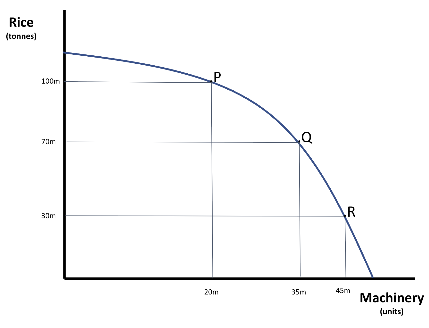 Production possibility curve showing trade-off between rice (tonnes) and machinery (units), with labelled points P, Q and R at different output combinations